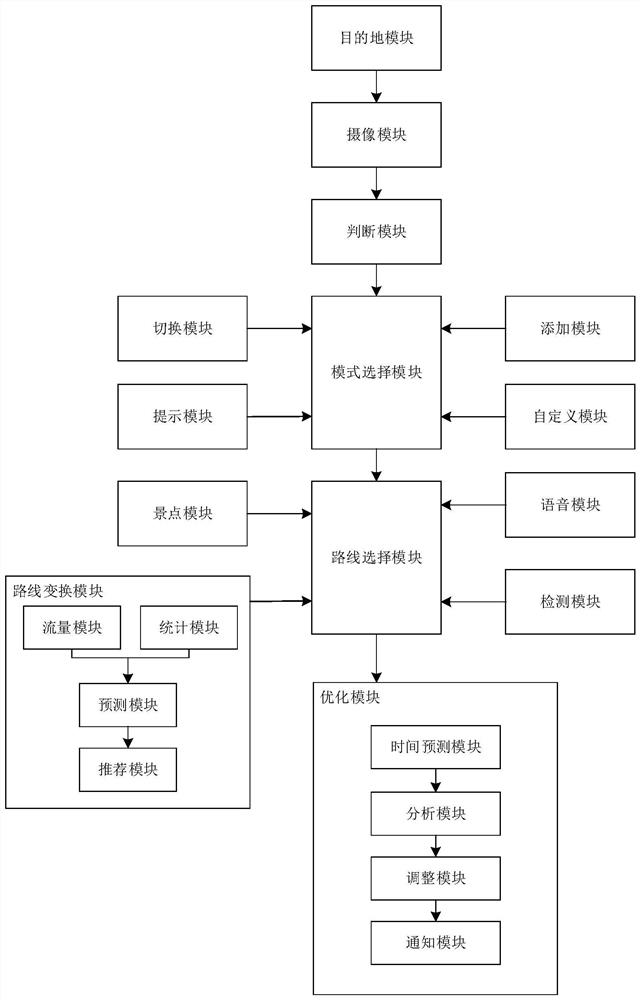 Driving navigation system based on user driving behavior analysis