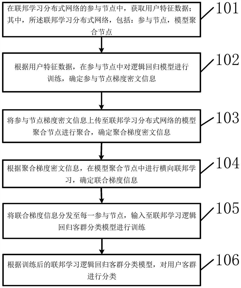 User customer group classification method and device