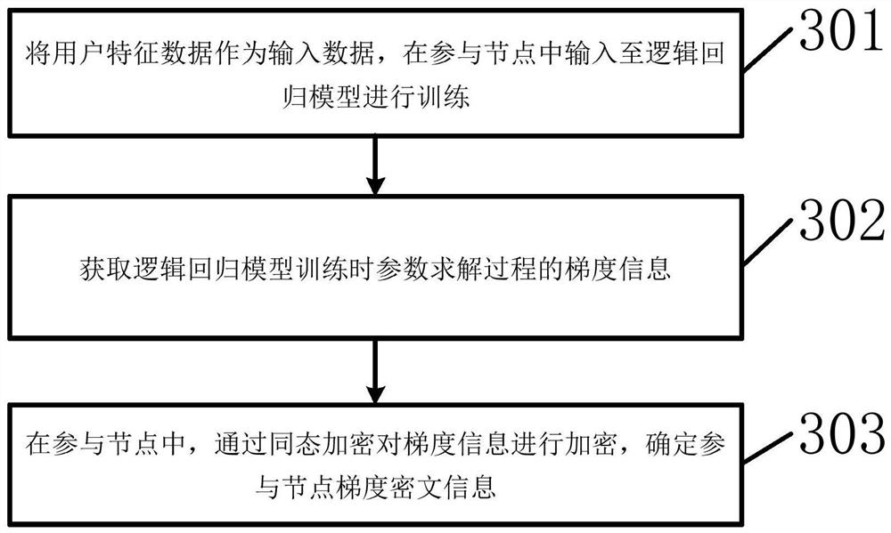 User customer group classification method and device
