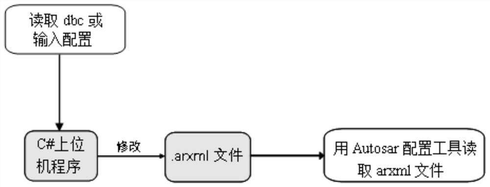 Configuration method and system of AUTOSAR architecture software