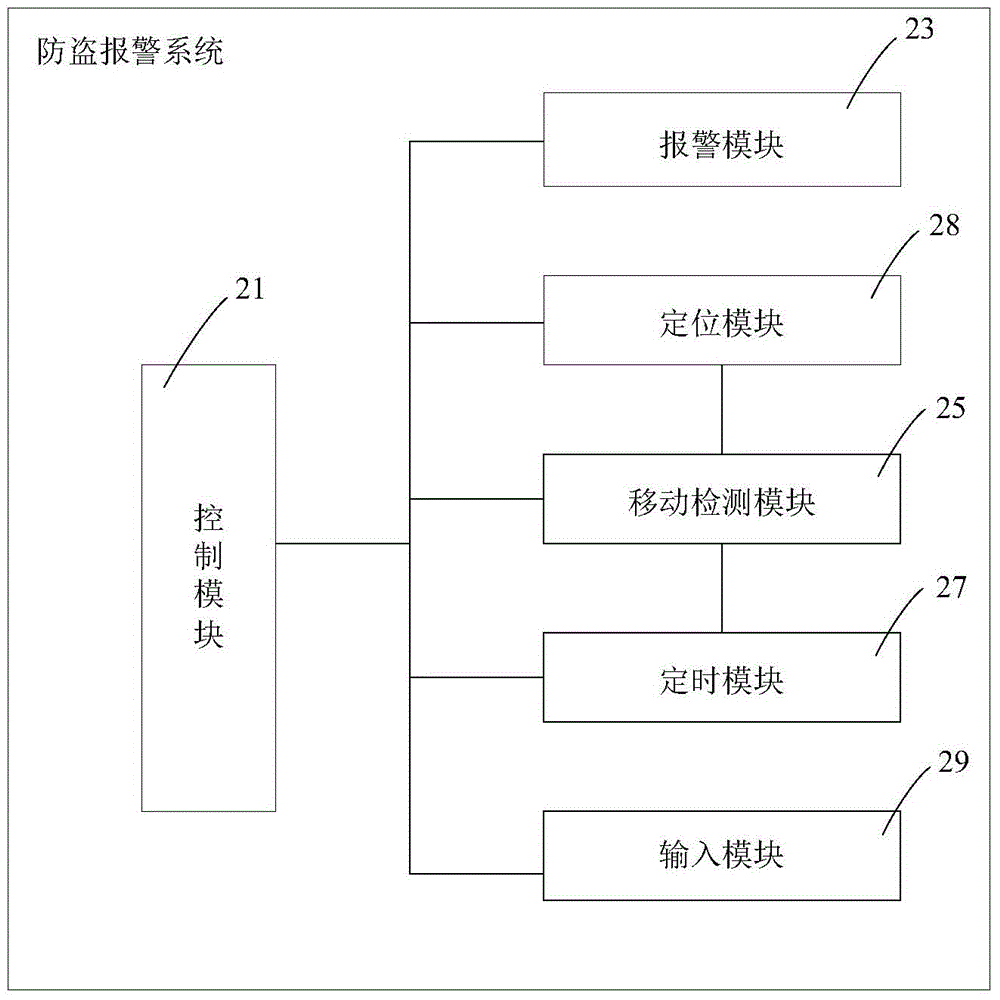 Anti-theft alarm system and method for mobile terminal