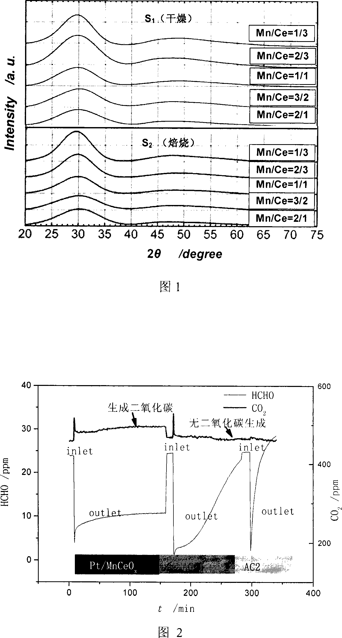Preparation method of high-dispersion manganese-cerium composite oxides