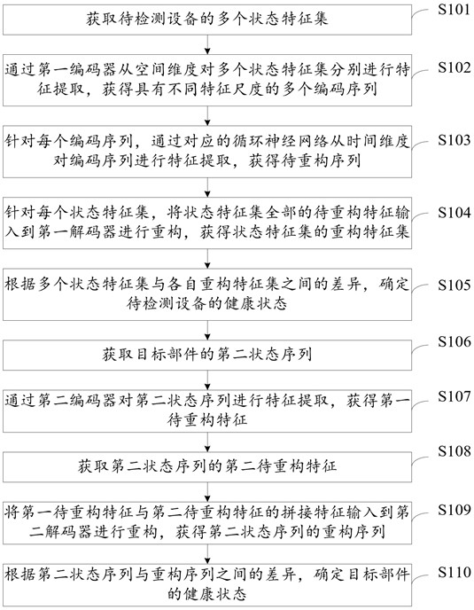 Equipment status detection method and related device