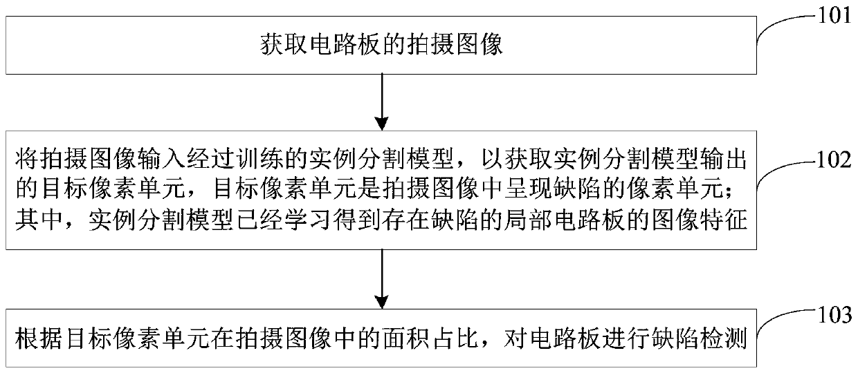 A circuit board defect detection method and device