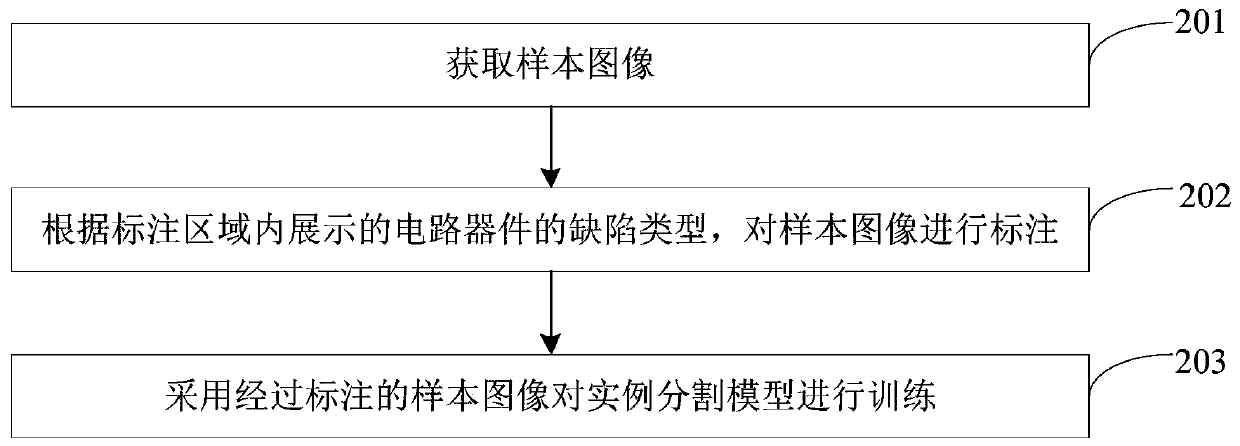 A circuit board defect detection method and device