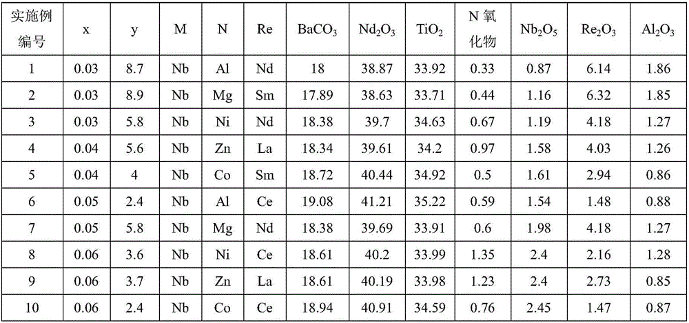 Microwave dielectric ceramic material doped with ReAlO3 and preparation method thereof.