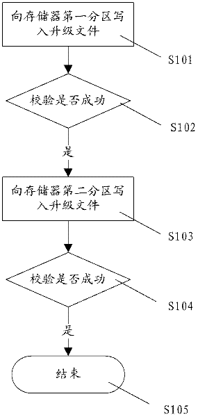 Method and device for realizing reliable upgrading of FPGA (field programmable gate array)