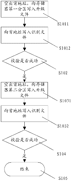 Method and device for realizing reliable upgrading of FPGA (field programmable gate array)