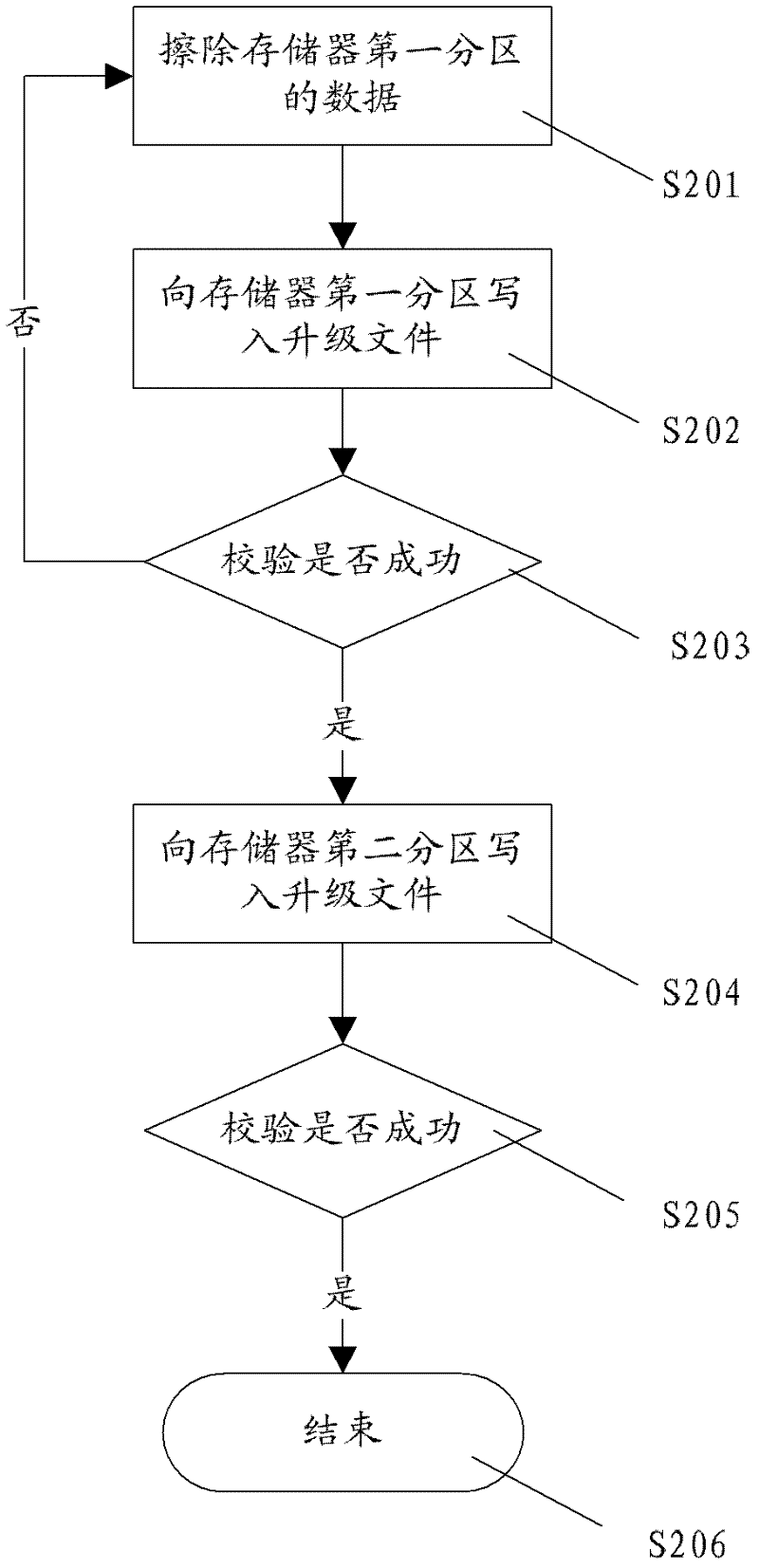 Method and device for realizing reliable upgrading of FPGA (field programmable gate array)