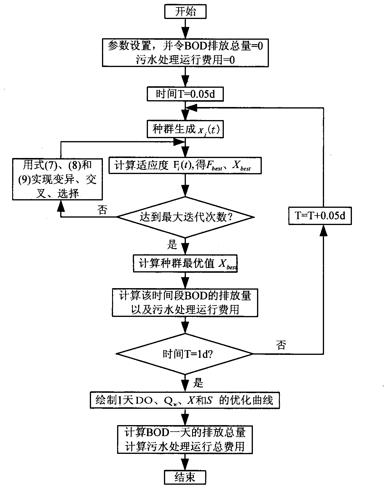 Dissolved-oxygen control method based on improved differential algorithm