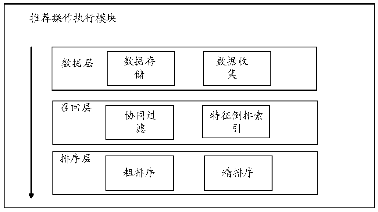 Recommendation processing method, device and equipment based on artificial intelligence