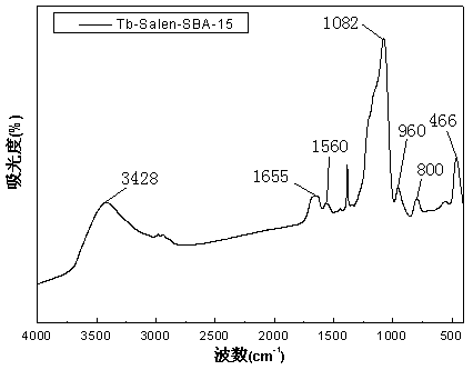 Synthesis method of rare earth/Schiff base SBA-15 mesoporous composite luminescent material