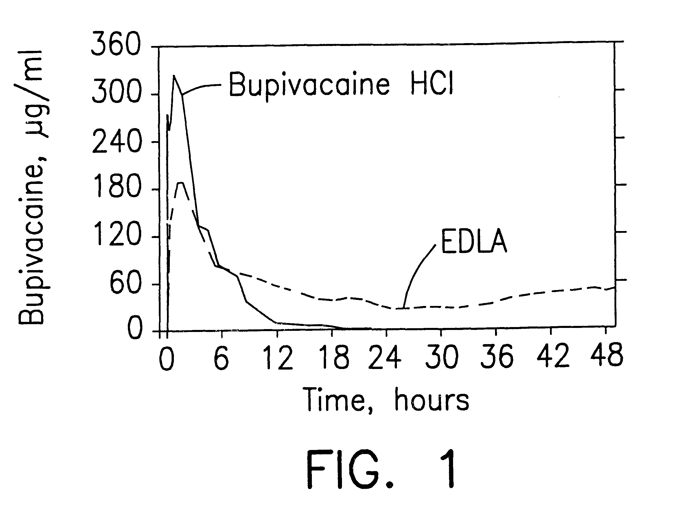 Formulations and methods for providing prolonged local anesthesia