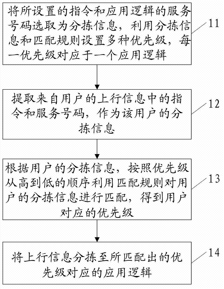 Sorting method and device of uplink information in instant messaging system