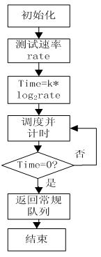 Queue scheduling method based on timer and MDRR