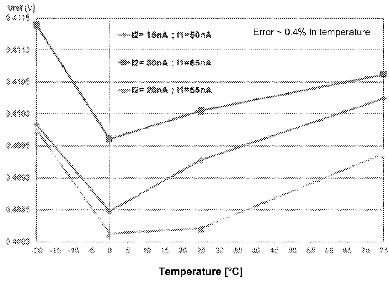 Temperature-compensated reference voltage system with very low power consumption based on an SCM structure with transistors of different threshold voltages