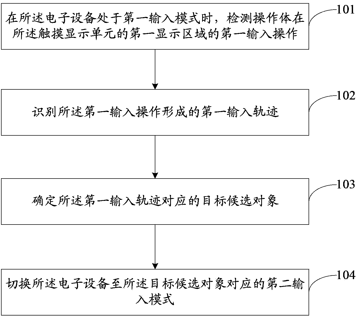 Input control method and input control device