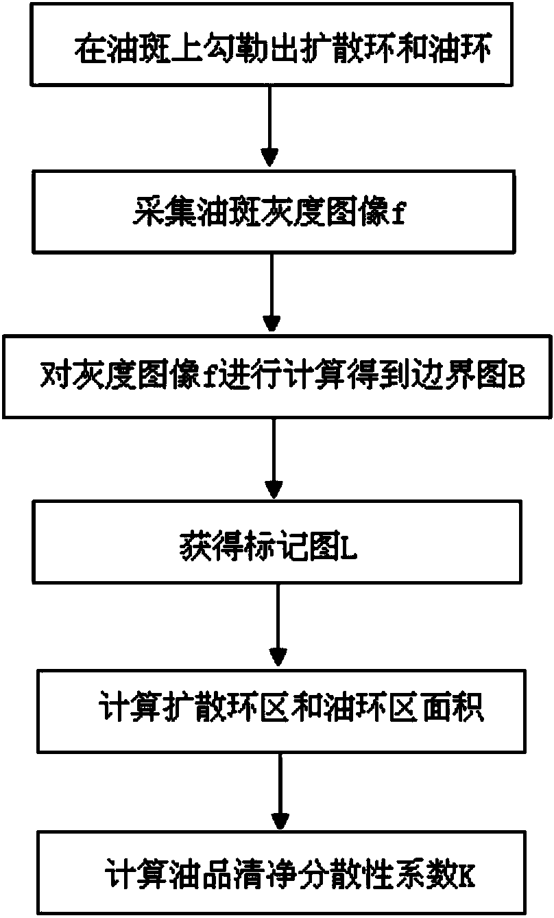 Method for determining detergency and dispersibility of engine oil