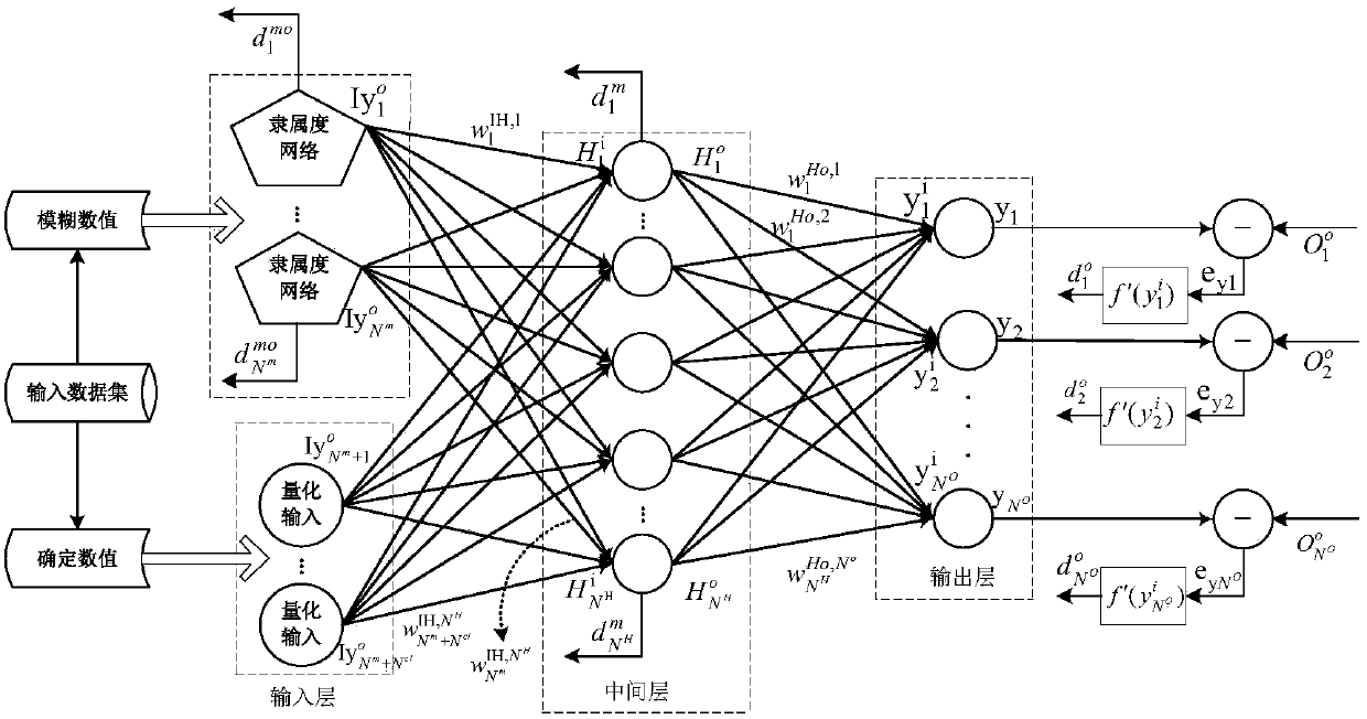 A Performance Evaluation Method for Complex Industrial Products Based on Hybrid Neural Network Algorithm
