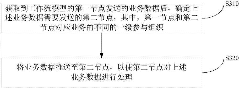 Method and device for generating workflow model and processing business