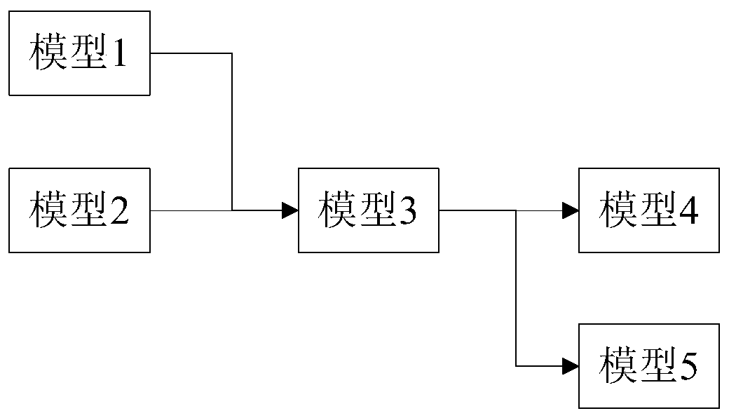 A Sequential Model Scheduling Method for Distributed Simulation System