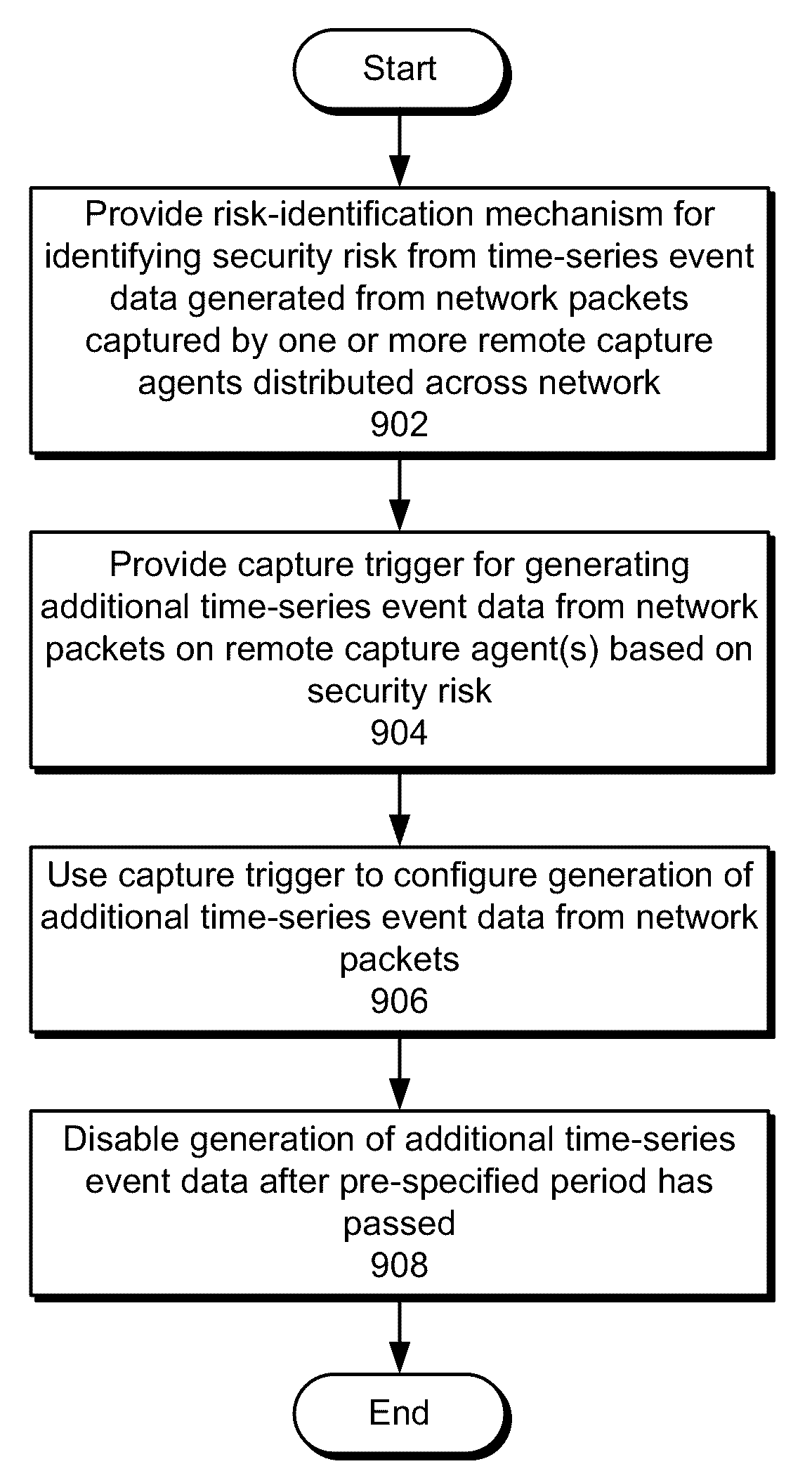 Capture triggers for capturing network data