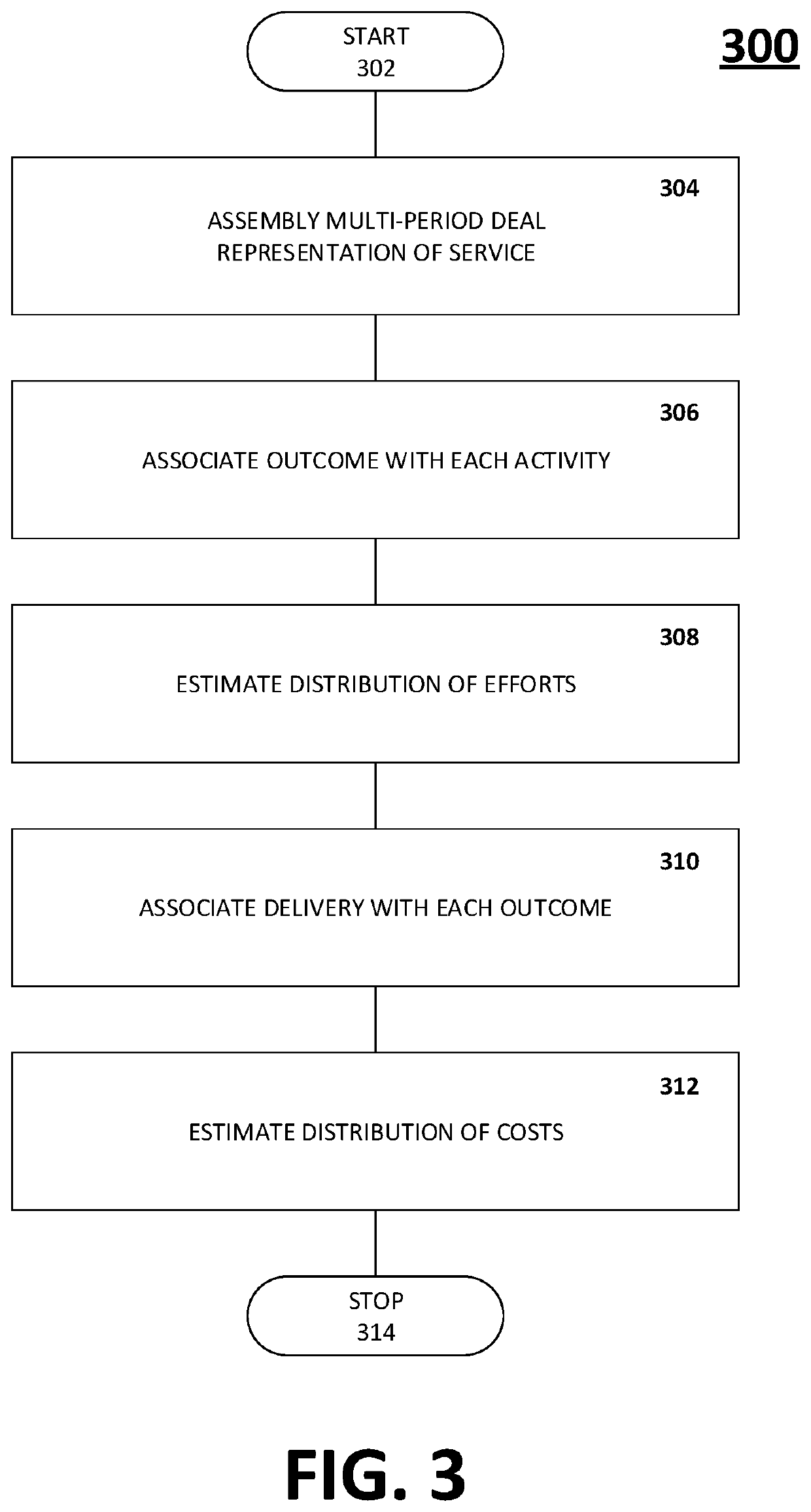 System and method to assembly, track, and analyze multi-period deals formed from multiple service offerings