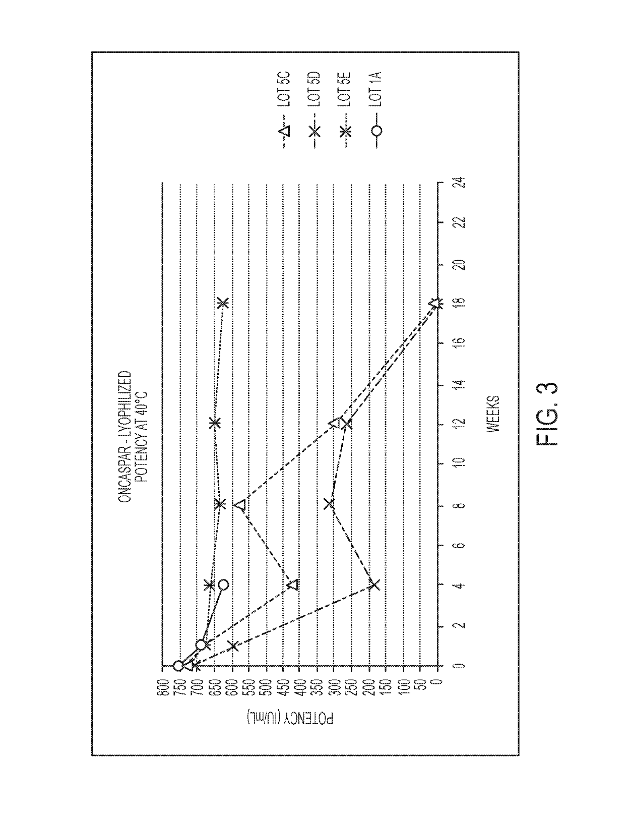 Formulations of polyalkylene oxide-asparaginase and methods of making and using the same