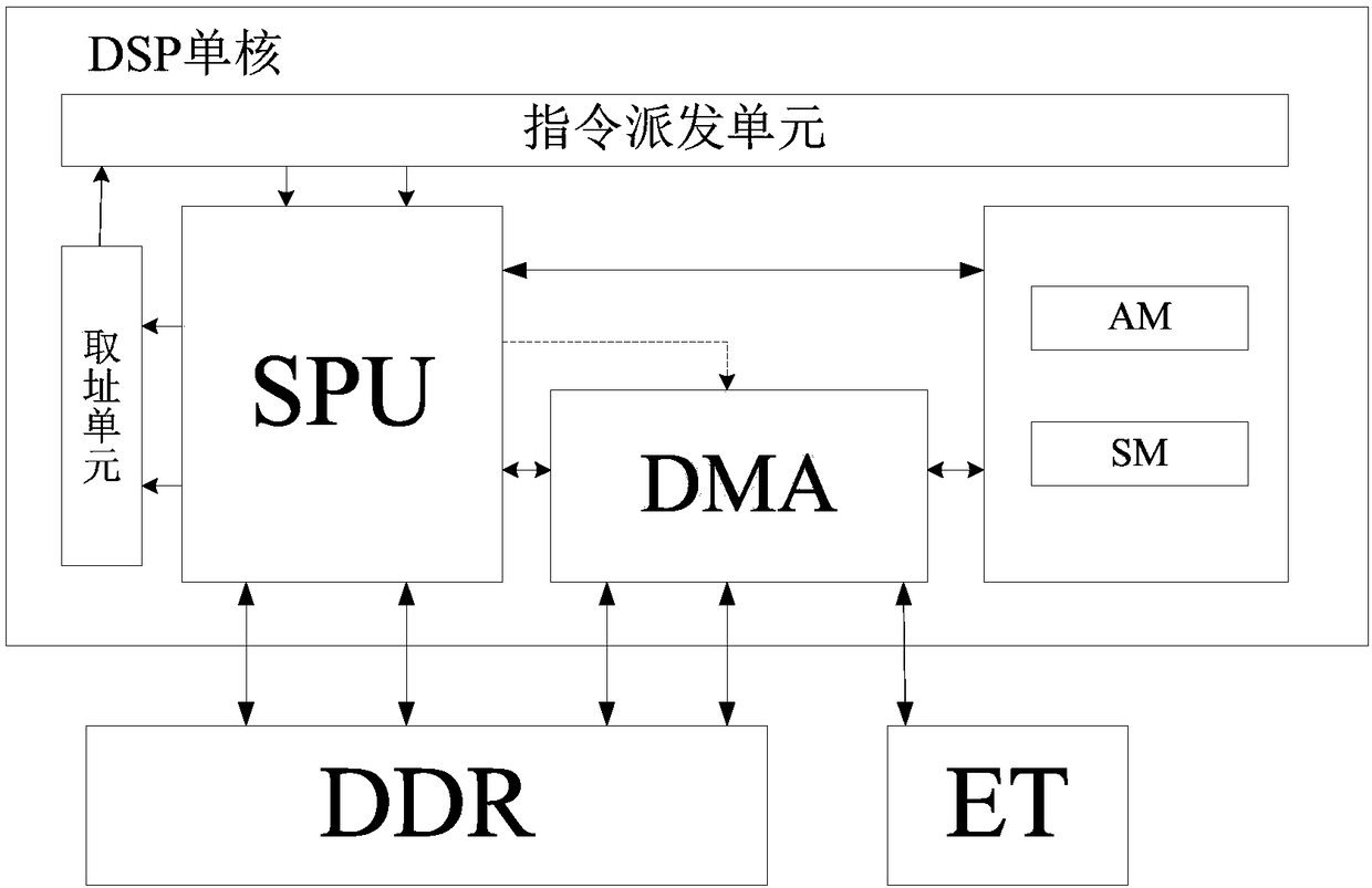 DMA broadcast data transmission method based on host count in GPDSP