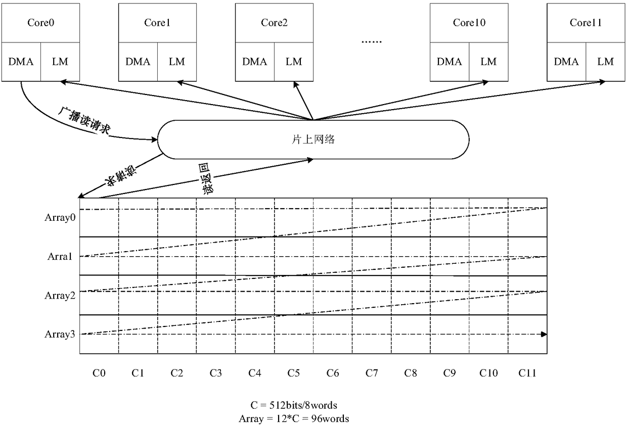 DMA broadcast data transmission method based on host count in GPDSP