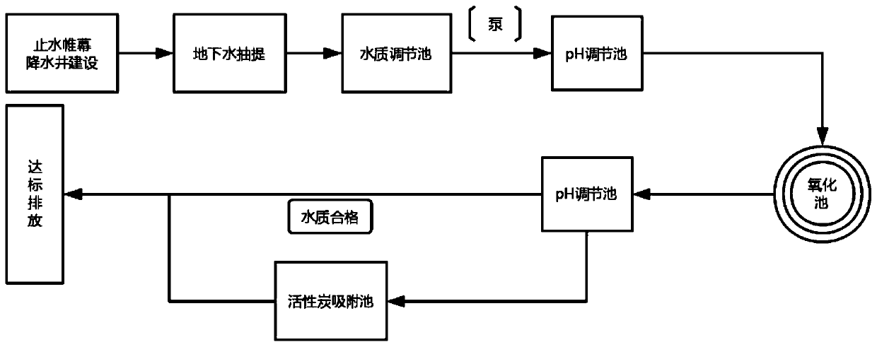 Groundwater extraction treatment process for contaminated site of pesticide plant