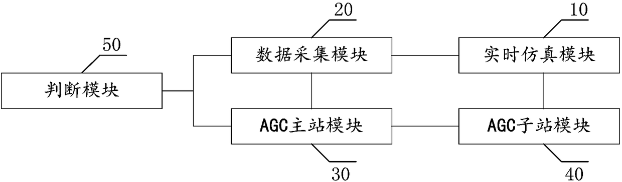 AGC closed-loop test method and device