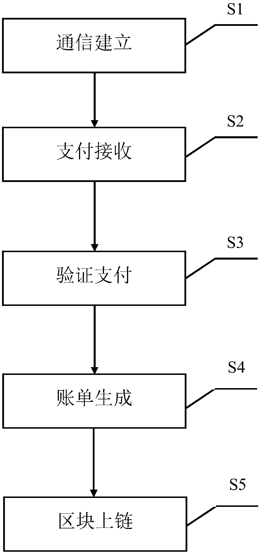 Block chain-based offline payment method, apparatus and device, and storage medium