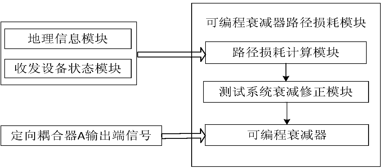 System for measuring electromagnetic compatibility based on geographic information system and programmable attenuator