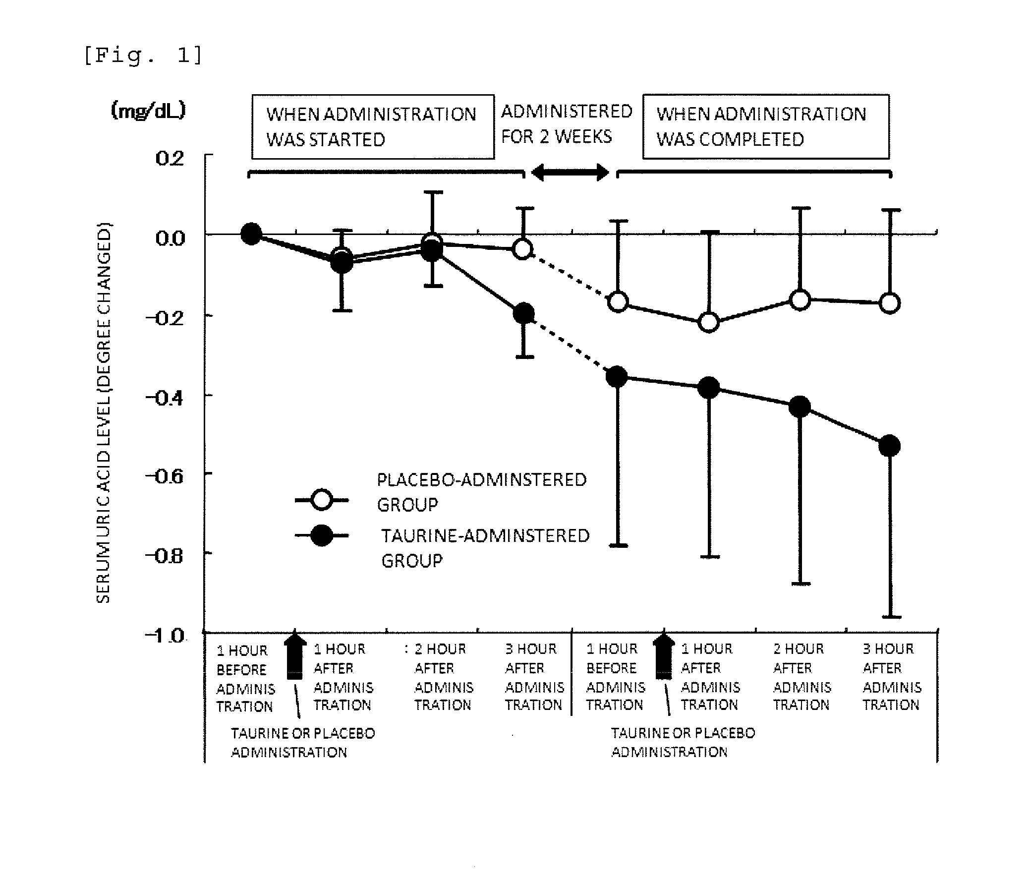 Composition for lowering blood uric acid level