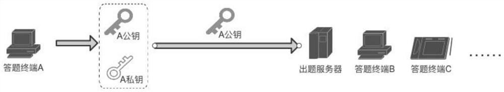 A blockchain-based non-tamperable network question-making and answering method