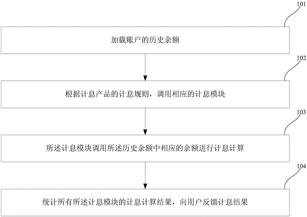 Dynamic business processing method and device