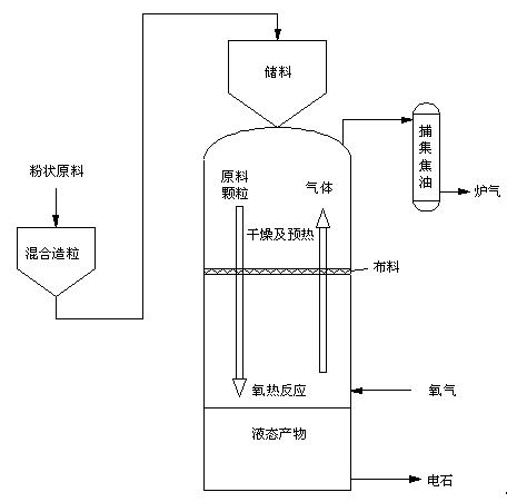 Composite bed reactor and method for combined production of calcium carbide, gas and tar