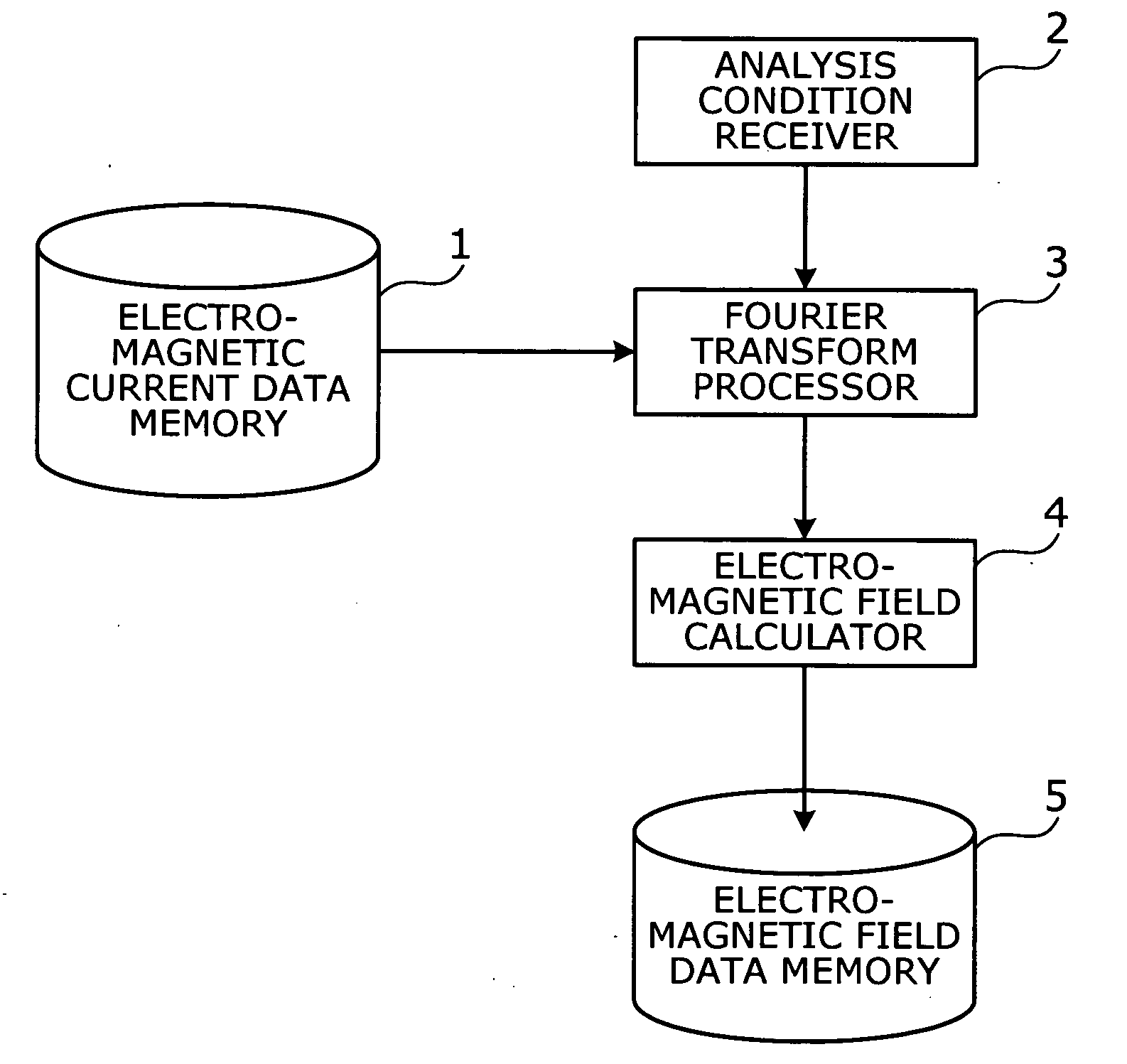 Computer program, apparatus, and method for analyzing electromagnetic waves