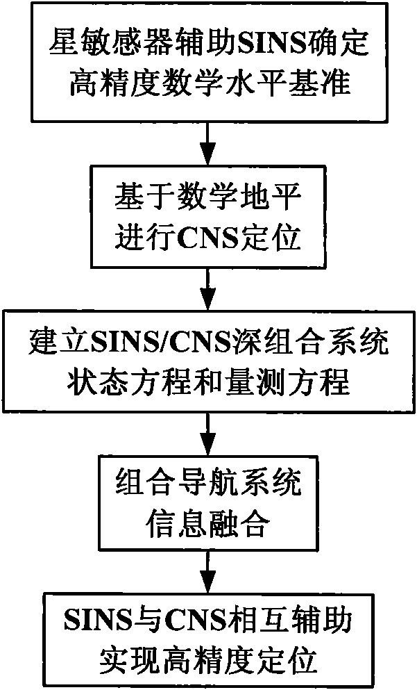 SINS/CNS deep integrated navigation system and realization method thereof