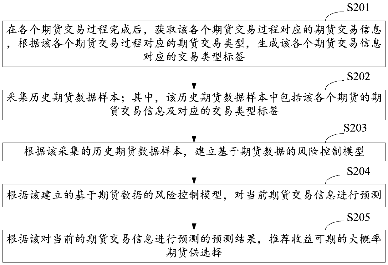 Futures recommendation method and system based on data analysis