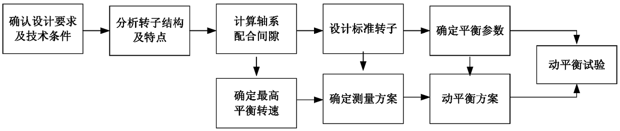 A high-speed dynamic balancing method that satisfies the assembly and use of rocket engine turbopumps