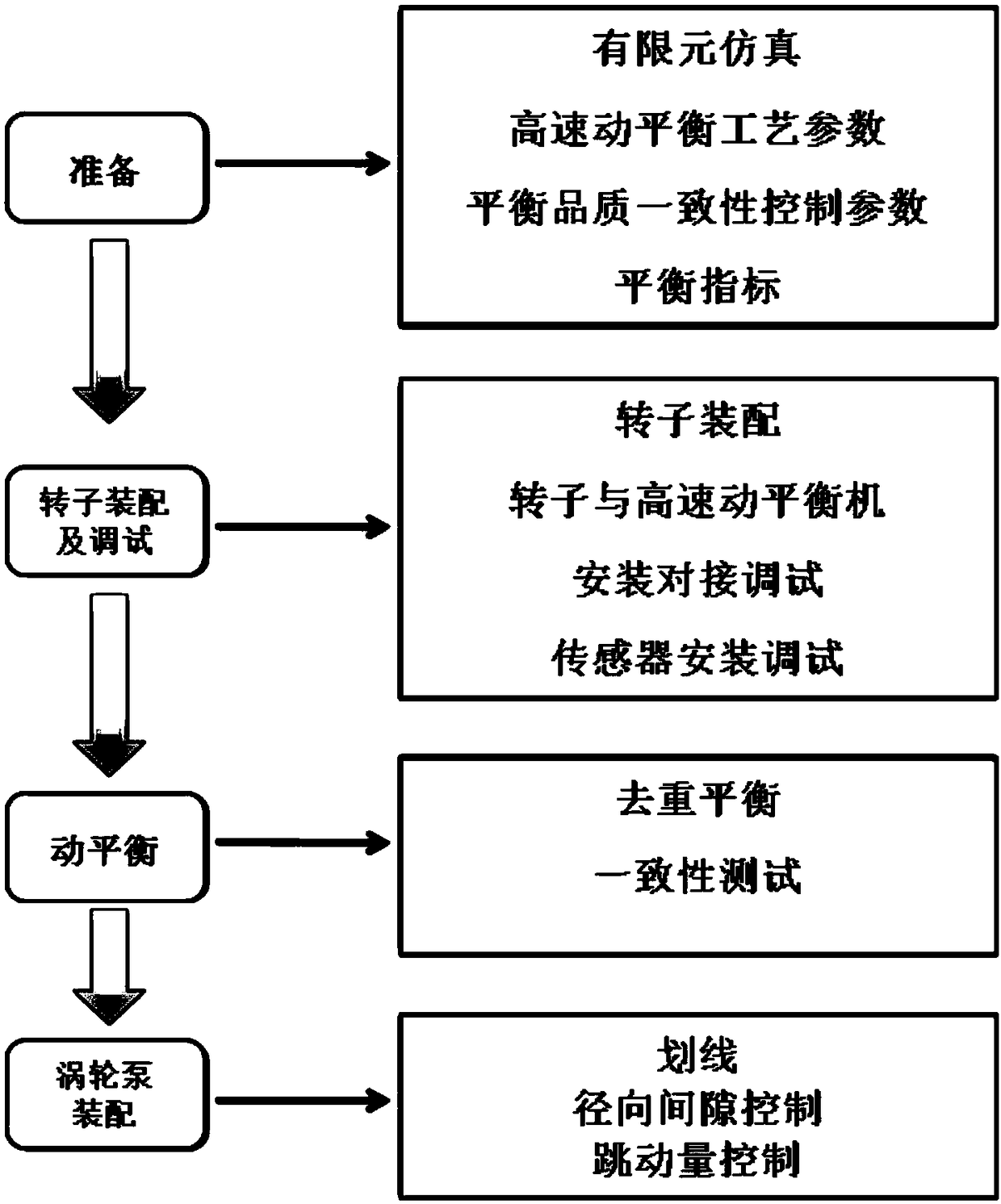 A high-speed dynamic balancing method that satisfies the assembly and use of rocket engine turbopumps