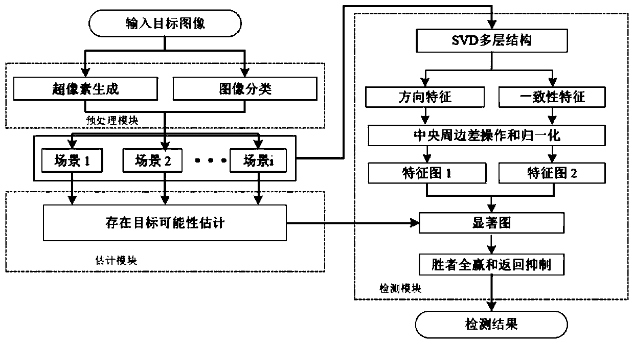 A Target Detection Method for Small UAVs Based on Superpixels and Scene Prediction