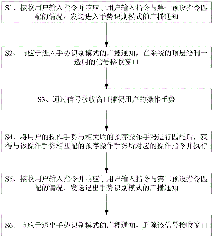 Gesture identification system and method