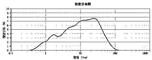 Design method of low-cost composite excitation filling cementing material