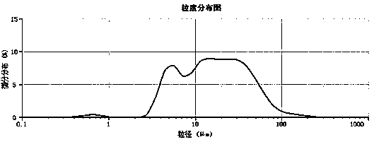 Design method of low-cost composite excitation filling cementing material