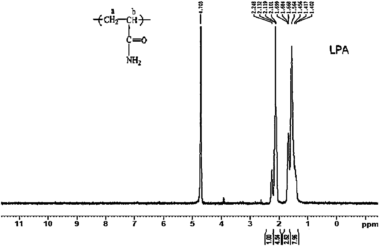 A gel-free sieving medium for capillary electrophoresis and its preparation method