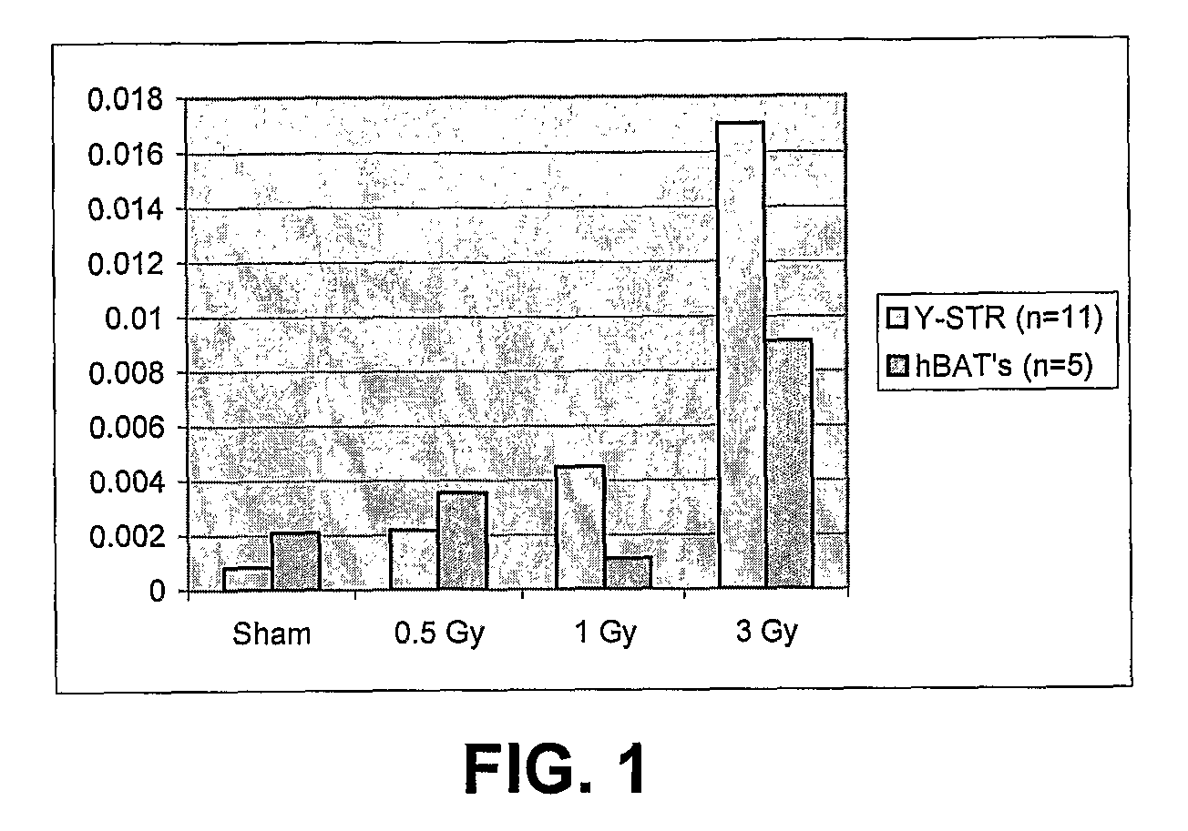 Methods and Kits for Detecting Germ Cell Genomic Instability
