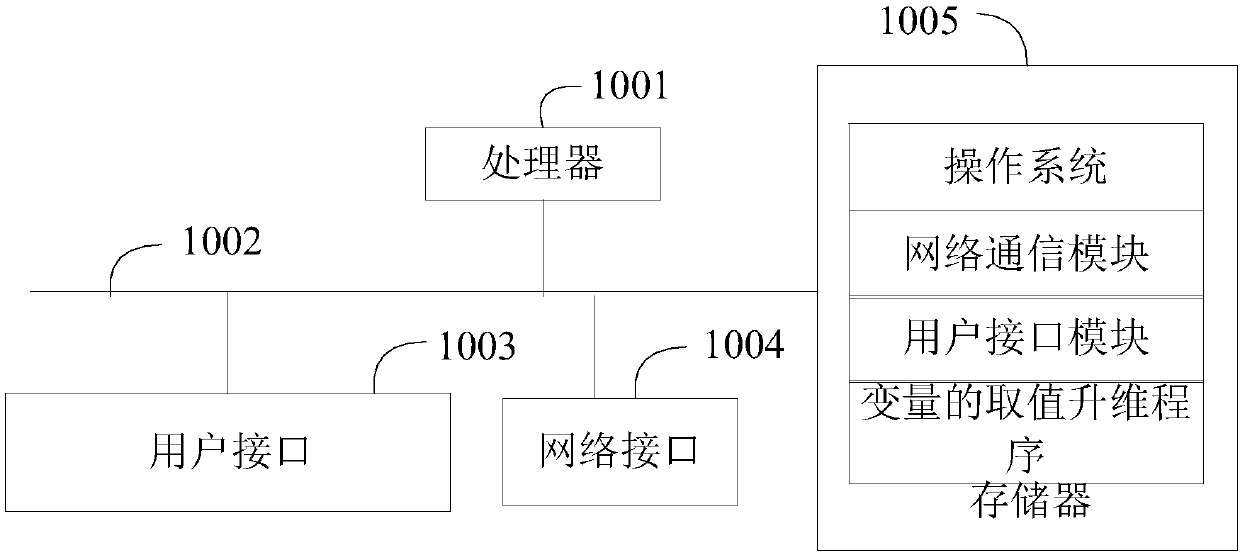 Value dimension rising method and device of variable and computer-readable storage medium